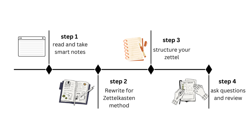  the Zettelkasten method